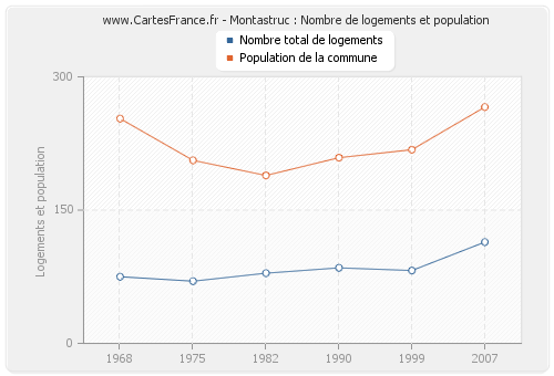 Montastruc : Nombre de logements et population