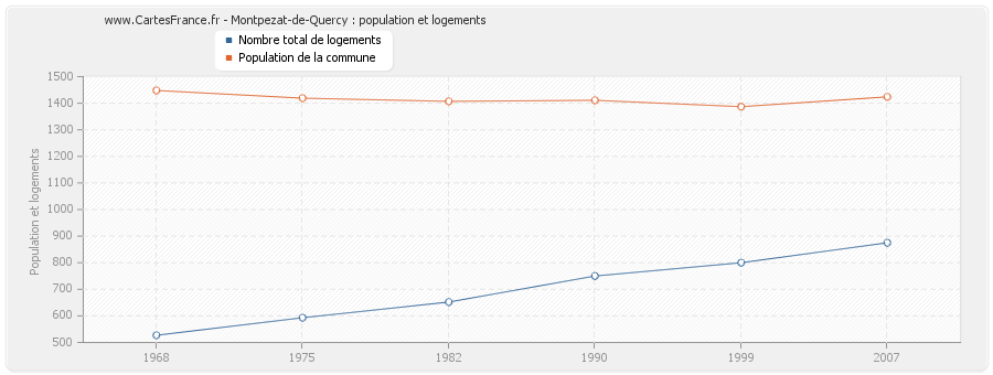 Montpezat-de-Quercy : population et logements