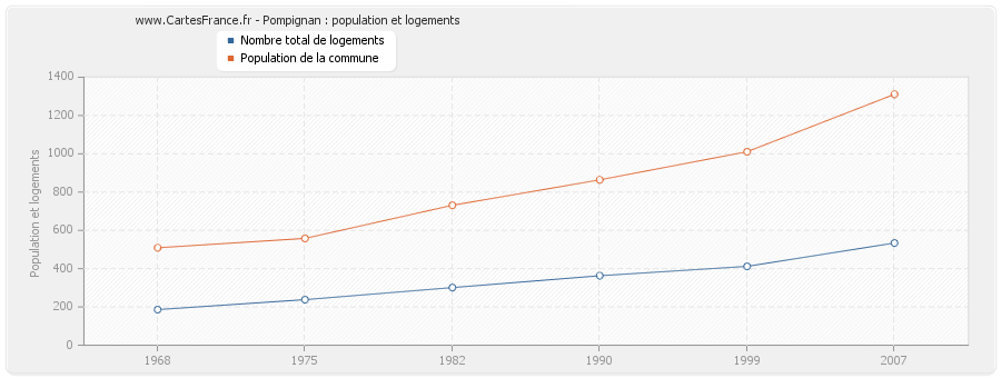 Pompignan : population et logements