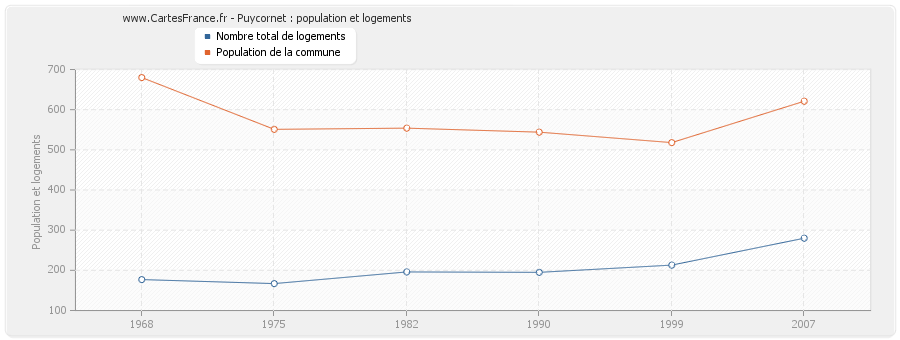 Puycornet : population et logements