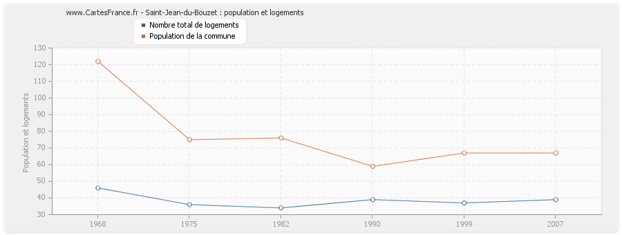Saint-Jean-du-Bouzet : population et logements