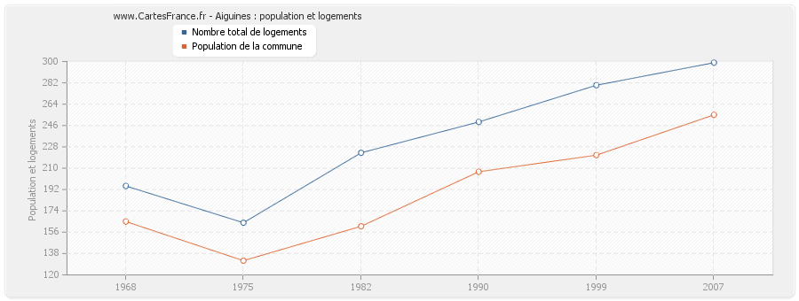 Aiguines : population et logements