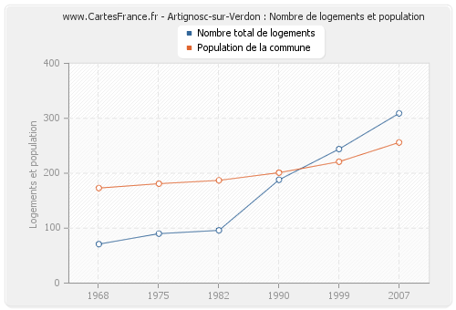 Artignosc-sur-Verdon : Nombre de logements et population