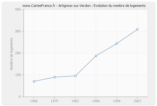Artignosc-sur-Verdon : Evolution du nombre de logements