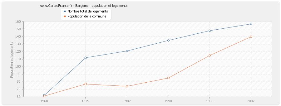 Bargème : population et logements