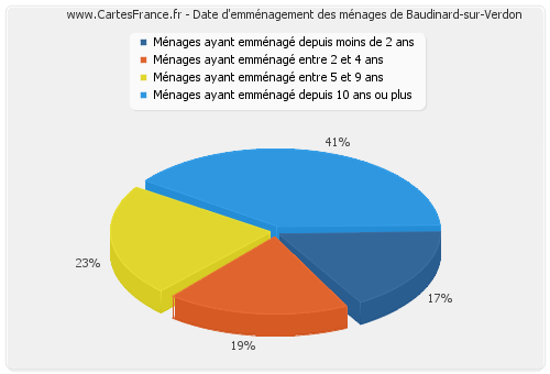Date d'emménagement des ménages de Baudinard-sur-Verdon