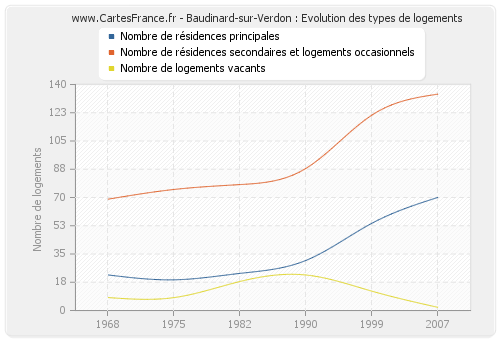 Baudinard-sur-Verdon : Evolution des types de logements