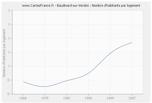 Baudinard-sur-Verdon : Nombre d'habitants par logement
