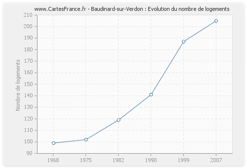 Baudinard-sur-Verdon : Evolution du nombre de logements