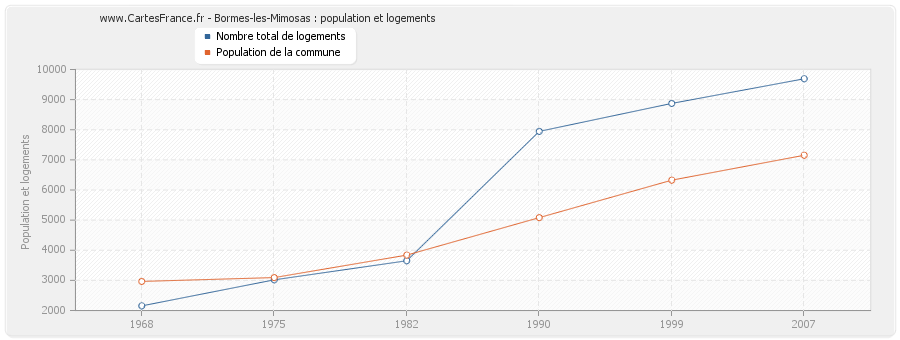 Bormes-les-Mimosas : population et logements
