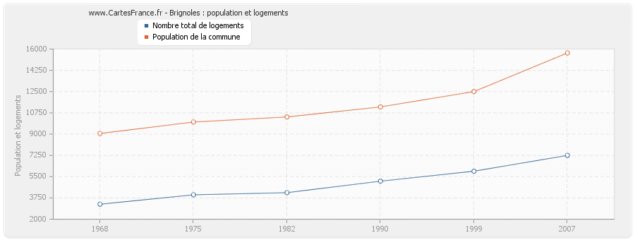 Brignoles : population et logements
