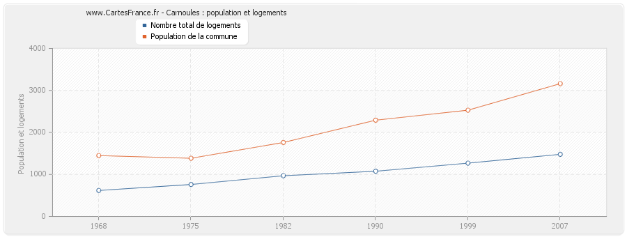 Carnoules : population et logements
