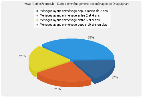 Date d'emménagement des ménages de Draguignan