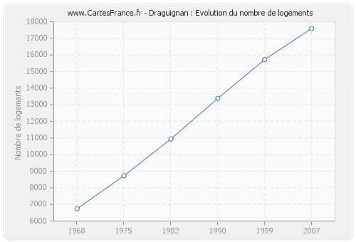 Draguignan : Evolution du nombre de logements