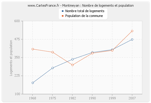 Montmeyan : Nombre de logements et population