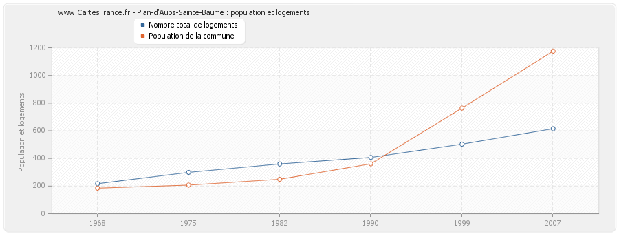 Plan-d'Aups-Sainte-Baume : population et logements