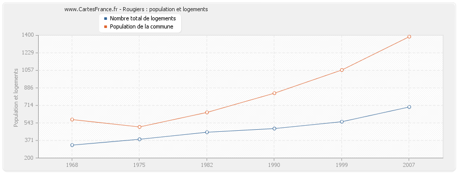 Rougiers : population et logements