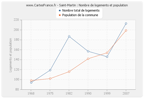 Saint-Martin : Nombre de logements et population