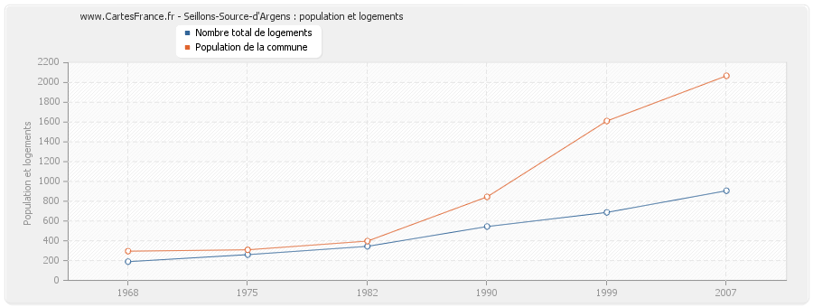 Seillons-Source-d'Argens : population et logements