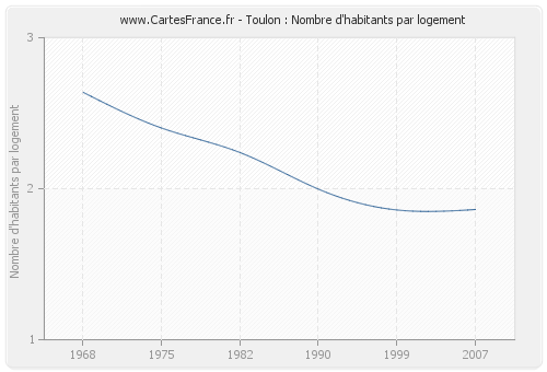 Toulon : Nombre d'habitants par logement