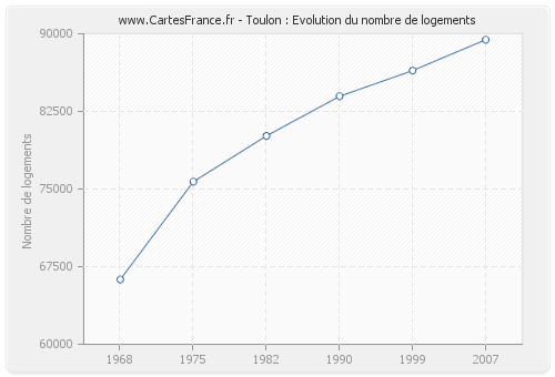 Toulon : Evolution du nombre de logements