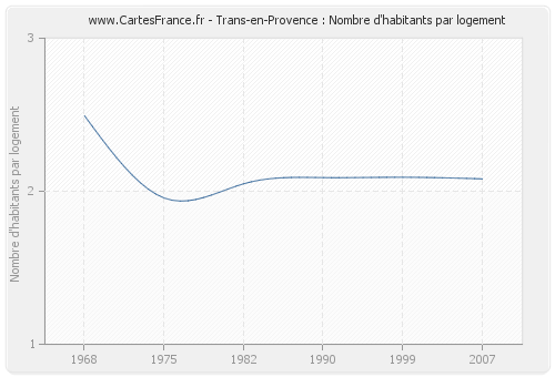 Trans-en-Provence : Nombre d'habitants par logement