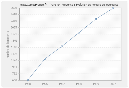 Trans-en-Provence : Evolution du nombre de logements