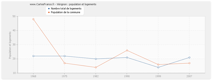 Vérignon : population et logements