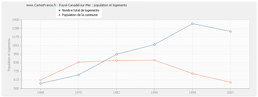 Rayol-Canadel-sur-Mer : population et logements
