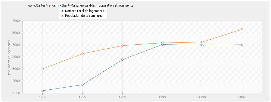 Saint-Mandrier-sur-Mer : population et logements