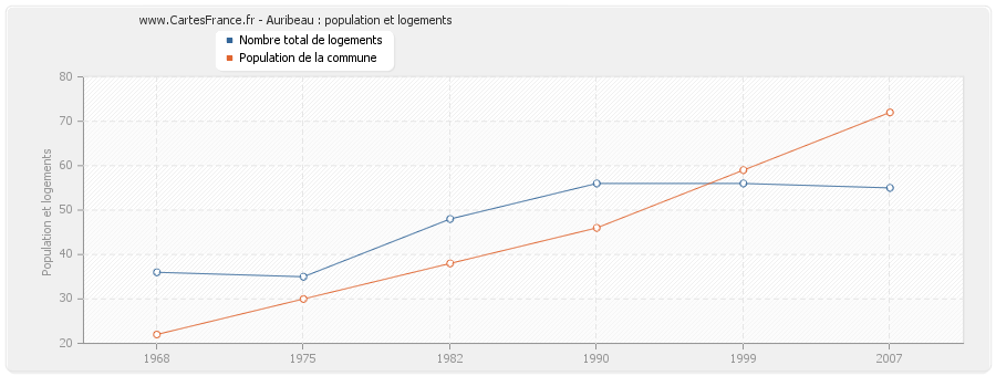 Auribeau : population et logements