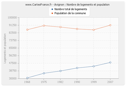 Avignon : Nombre de logements et population