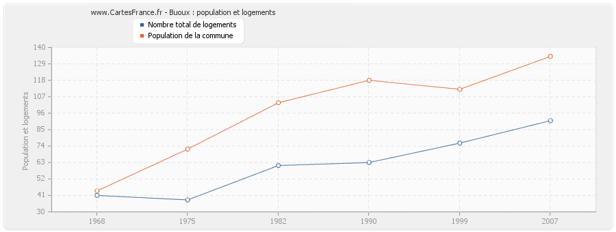 Buoux : population et logements