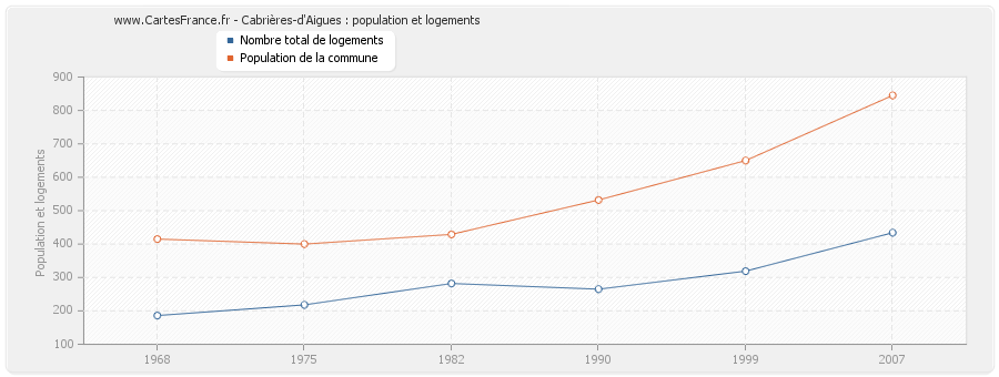 Cabrières-d'Aigues : population et logements