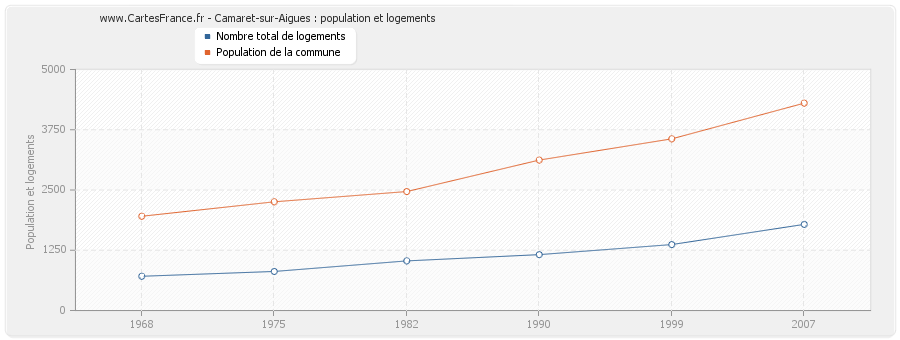 Camaret-sur-Aigues : population et logements