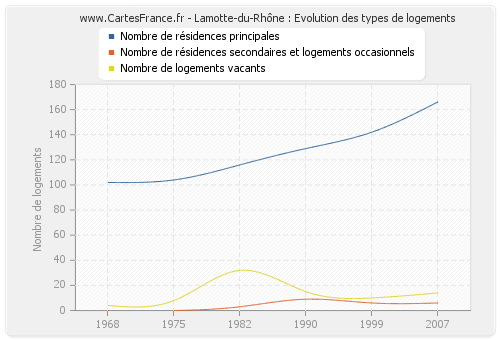 Lamotte-du-Rhône : Evolution des types de logements