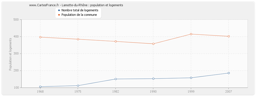 Lamotte-du-Rhône : population et logements