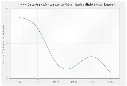Lamotte-du-Rhône : Nombre d'habitants par logement