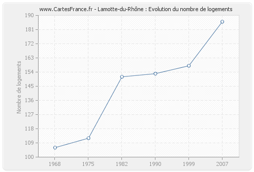 Lamotte-du-Rhône : Evolution du nombre de logements