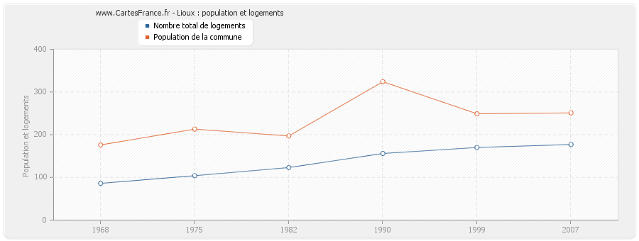Lioux : population et logements