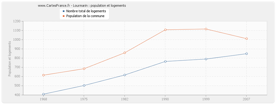 Lourmarin : population et logements