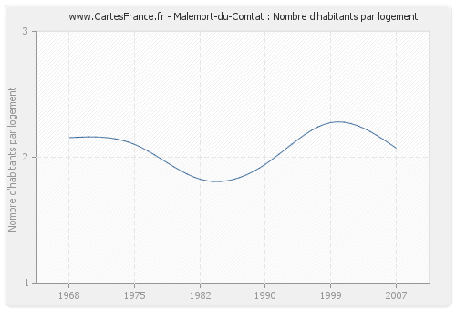 Malemort-du-Comtat : Nombre d'habitants par logement