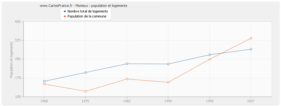 Monieux : population et logements