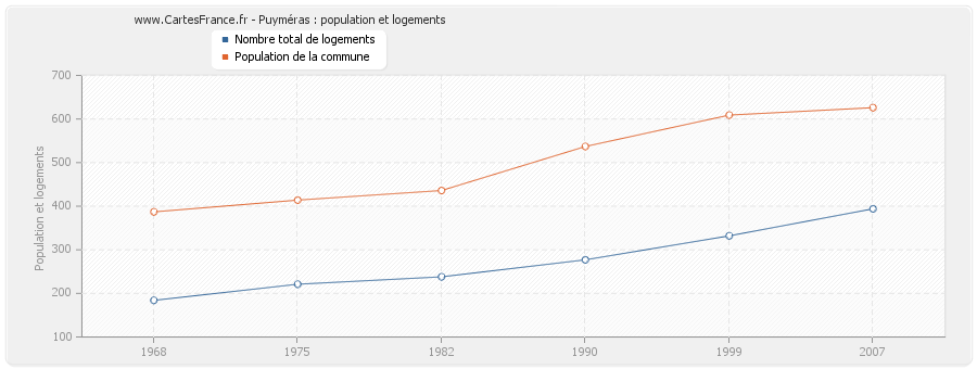 Puyméras : population et logements