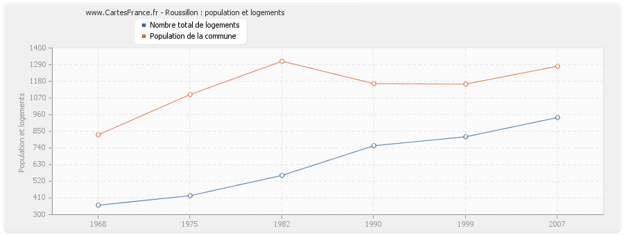 Roussillon : population et logements