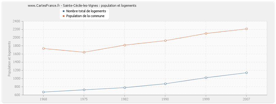 Sainte-Cécile-les-Vignes : population et logements