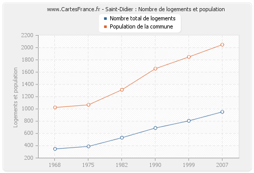 Saint-Didier : Nombre de logements et population