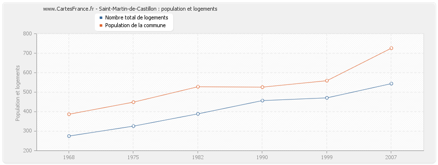 Saint-Martin-de-Castillon : population et logements