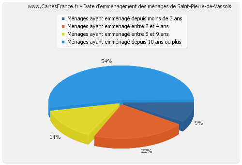 Date d'emménagement des ménages de Saint-Pierre-de-Vassols