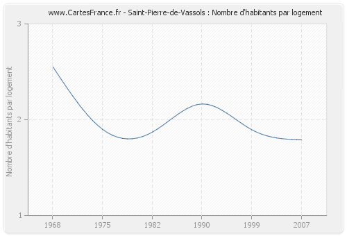Saint-Pierre-de-Vassols : Nombre d'habitants par logement